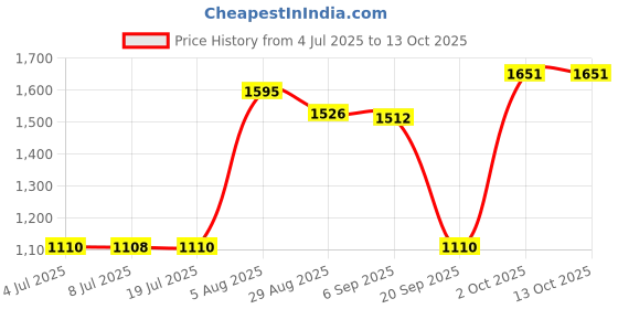 amazon.in LOOM TREE® AC100-250V Electromechanical Hour Meter Counter Price History Graph from 4 Jul 2025 to 12 Oct 2025
