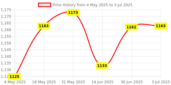 amazon.in LOOM TREE® AC/DC Power Supply Module Voltage Regulator Step Down Adjustable YX640 | 1Pc Voltage Regulator Module Price History Graph from 4 May 2025 to 3 Jul 2025