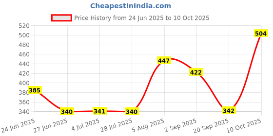 amazon.in LOOM TREE® Acrylic Makeup Foundation Mixing Palette with Spatula Heart with Spatula Price History Graph from 24 Jun 2025 to 9 Oct 2025