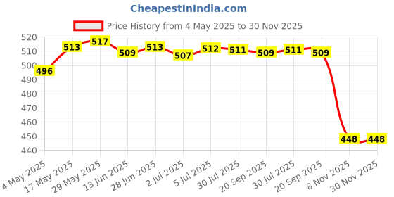 amazon.in LOOM TREE® Acrylic Makeup Foundation Mixing Palette With Spatula With Spatula | Nail Care, Manicure & Pedicure | Nail Art Accessories Price History Graph from 4 May 2025 to 30 Nov 2025