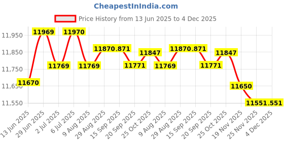 amazon.in loom tree LOOM TREE® Adjustable Baby Bath Stand Soft Shower Stand Support for Newborn Baby Infant Pink PP | Bathing & Grooming | Bath Tubs loom tree Price History Graph from 13 Jun 2025 to 3 Dec 2025