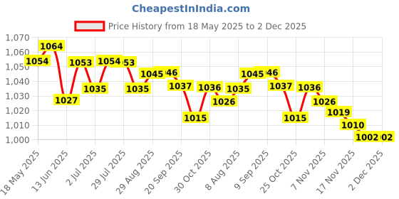 amazon.in loom tree LOOM TREE® Adjustable Newborn Anti Slip Bath Net Pad 47x33cm 0-12 Months Infant | Bathing & Grooming | Bath Tub Seats & Rings loom tree Price History Graph from 18 May 2025 to 2 Dec 2025