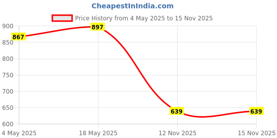 amazon.in LOOM TREE® Adjustable Nylon Violin Shoulder Rest Pad for Violin Fiddle Accessoy 4-4-3-4 | String | Parts & Accessories | Other Accessories Price History Graph from 4 May 2025 to 15 Nov 2025
