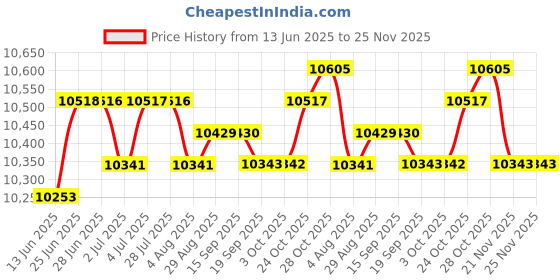 amazon.in loom tree LOOM TREE® Adjustable Toddlers Bath Stand Required Bath Bath Hug for Toddlers Infant 0-6 Months Coffee | Bathing & Grooming | Bath Tubs loom tree Price History Graph from 13 Jun 2025 to 25 Nov 2025
