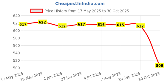 amazon.in LOOM TREE® Adjustable Yoga Mat Sling Strap Shoulder Carry Belt Stretch Band Light Grey | Fitness, Running & Yoga | Yoga & Pilates | Mat Carriers & Bags Price History Graph from 17 May 2025 to 30 Oct 2025