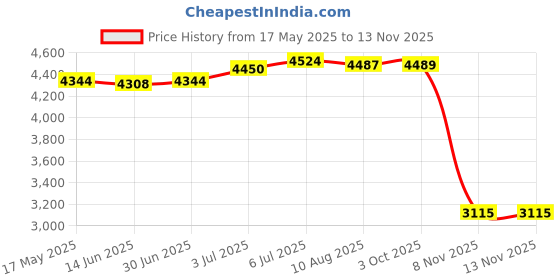 amazon.in LOOM TREE® Aerial Dance Ring Lightweight Multiuse for Strength Training Acrobatics Yoga A | Fitness, Running & Yoga | Yoga & Pilates | Yoga Props Price History Graph from 17 May 2025 to 13 Nov 2025