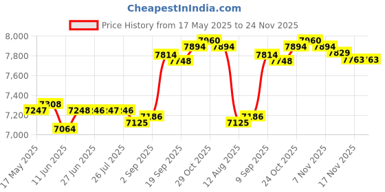 amazon.in LOOM TREE® Aerobic Stepper Multifunctional Exercise Step Platform for Home Gym Strength Gray Black withRiser | Fitness Running & Yoga | Fitness Equipment & Gear | Step/Riser Sets Price History Graph from 17 May 2025 to 24 Nov 2025