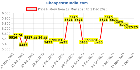 amazon.in LOOM TREE® Aerobic Stepper Multifunctional Exercise Step Platform for Home Gym Strength Red Black | Fitness Running & Yoga | Fitness Equipment & Gear | Step/Riser Sets Price History Graph from 17 May 2025 to 30 Nov 2025