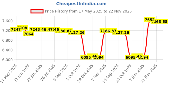 amazon.in LOOM TREE® Aerobic Stepper Multifunctional Exercise Step Platform for Home Gym Strength Red Black with Riser | Fitness Running & Yoga | Fitness Equipment & Gear | Step/Riser Sets Price History Graph from 17 May 2025 to 22 Nov 2025