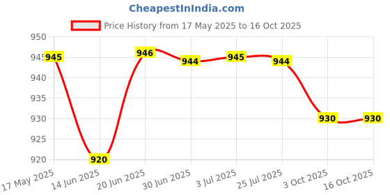 amazon.in LOOM TREE® Agility Ladder Easily Set up Workout Folding Portable Football Footwork Ladder 4 Grids No Bag | Team Sports | Soccer | Training Aids Price History Graph from 17 May 2025 to 16 Oct 2025