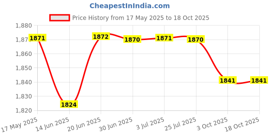 amazon.in LOOM TREE® Agility Ladder Foldable Coordination Multipurpose Agility Training Equipment 12 Grids | Team Sports | Soccer | Training Aids Price History Graph from 17 May 2025 to 18 Oct 2025