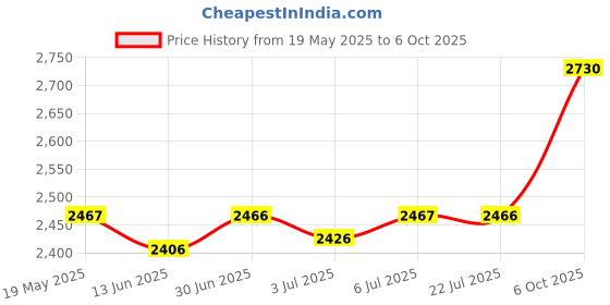 amazon.in LOOM TREE® Agility Ladder Multipurpose Agility Training Ladder Football Footwork Ladder 10 Grids with Bag | Team Sports | Soccer | Training Aids Price History Graph from 19 May 2025 to 6 Oct 2025