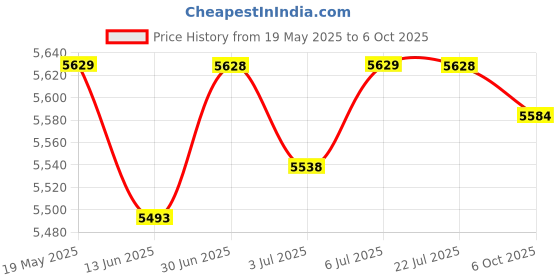amazon.in LOOM TREE® Agility Ladder Multipurpose Portable Foldable Adjustable Soccer Speed Ladder 10 Grids | Team Sports | Soccer | Training Aids Price History Graph from 19 May 2025 to 6 Oct 2025