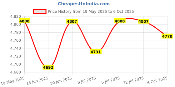 amazon.in LOOM TREE® Agility Ladder Multipurpose Portable Foldable Adjustable Soccer Speed Ladder 8 Grids | Team Sports | Soccer | Training Aids Price History Graph from 19 May 2025 to 6 Oct 2025