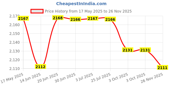 amazon.in LOOM TREE® Agility Ladder Portable Coordination Home Gym Volleyball Soccer Speed Ladder 12 Grids | Team Sports | Soccer | Training Aids Price History Graph from 17 May 2025 to 26 Nov 2025