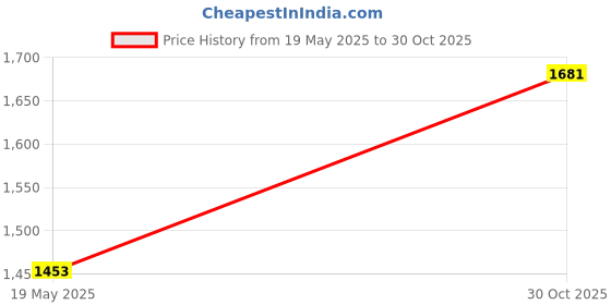amazon.in LOOM TREE® Agility Training Hurdles Speed Training Hurdles for Hurdle Training Baseball 40Cm | Team Sports | Soccer | Training Aids Price History Graph from 19 May 2025 to 30 Oct 2025