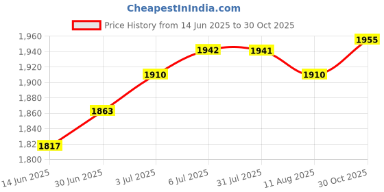 amazon.in LOOM TREE® Air Blow Machine Sturdy Workshop Cleaning Air Nozzle for Vehicle Repair A 26X4Cm Price History Graph from 14 Jun 2025 to 30 Oct 2025