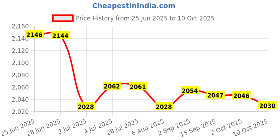 amazon.in LOOM TREE® Air Blower Multipurpose Adjustable Professional High Performance Dust Blower Price History Graph from 25 Jun 2025 to 10 Oct 2025