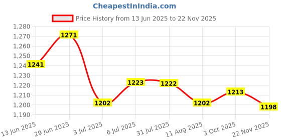 amazon.in LOOM TREE® Air Conditioner Filter Cuttable Indoor Air Vent Filter Screen Cooling System 50cmx214cm | Home Improvement | Heating, Cooling & Air | Air Filters Price History Graph from 13 Jun 2025 to 22 Nov 2025