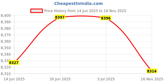 amazon.in LOOM TREE® Air Dehumidifier Portable Portable Dehumidifier for Bathroom Bedroom Laundry White | Home Improvement | Heating Cooling & Air | Dehumidifiers Price History Graph from 14 Jun 2025 to 16 Nov 2025