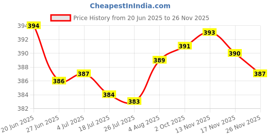 amazon.in LOOM TREE® Air Layering Pod Plastic Grow Graft Box Accessories Tree Rooting Ball Device Diameter 5.2CM Black Price History Graph from 20 Jun 2025 to 25 Nov 2025