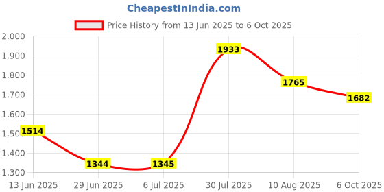 amazon.in LOOM TREE® Air Purifier with HEPA Filters Quiet LED Night Lights Mini Air Purifier Home Use Price History Graph from 13 Jun 2025 to 6 Oct 2025