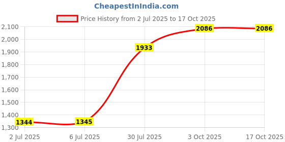 amazon.in LOOM TREE® Air Purifier with HEPA Filters Quiet LED Night Lights Mini Air Purifier Home Use Price History Graph from 2 Jul 2025 to 16 Oct 2025