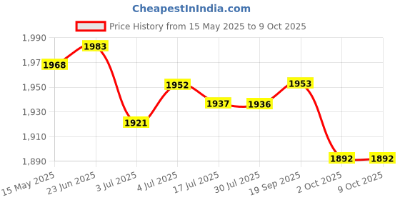 amazon.in LOOM TREE® Air Quality Tester Air Analyzer For Indoor Outdoor Detection House Warehouse | Electrical & Test Equipment | Test Measurement & Inspection | Test Meters & Detectors Price History Graph from 15 May 2025 to 9 Oct 2025