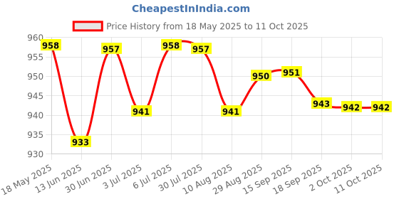 amazon.in loom tree LOOM TREE® Alloy Motorcycle Instrument Mount Bracket, Speedometer Gauge Stand Universal| Parts & Accessories | Motorcycle Parts | Instruments & Gauges | Other Instruments & Gauges loom tree Price History Graph from 18 May 2025 to 11 Oct 2025