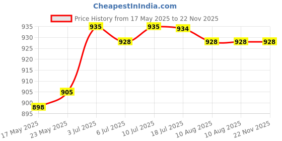 amazon.in LOOM TREE® Alpenstock Handle Grip Practical Cane Handle for Hiking Backpacking Climbing | Outdoor Sports | Camping & Hiking | Hiking Gear | Walking & Trekking Sticks Price History Graph from 17 May 2025 to 22 Nov 2025