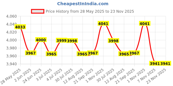 amazon.in LOOM TREE® Alternator and A/C Belt Tensioner Assembly BT453 49348 for Toyota Camry Price History Graph from 28 May 2025 to 23 Nov 2025