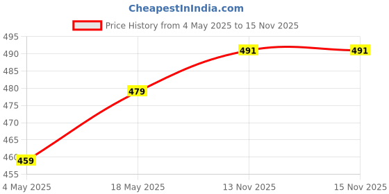 amazon.in LOOM TREE® Alto/Tenor Saxophone Sax Mouthpiece Patches Pads Cushions 0.3mm Black | Wind & Woodwind | Parts & Accessories | Other Accessories Price History Graph from 4 May 2025 to 15 Nov 2025