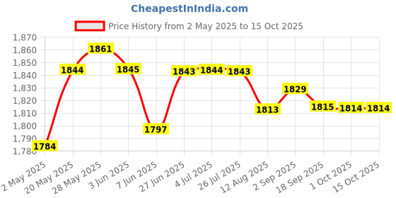 amazon.in LOOM TREE® Aluminium Alloy Folding Camping Wind Shield Screen Windshield 104 x 24cm Price History Graph from 2 May 2025 to 15 Oct 2025
