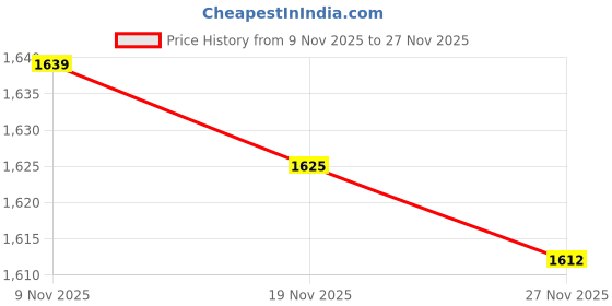 amazon.in LOOM TREE® Aluminum Silk Screen Printing Screen 120T Premium for Home Or Small Business 25Cmx35Cmx1.8Cm | Art Supplies | Printmaking | Screen Printing | Screen Printing Sets & Kits Price History Graph from 9 Nov 2025 to 27 Nov 2025