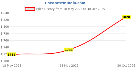 amazon.in LOOM TREE® Aluminum Telescopic Pool Pole Sturdy Generic for Pool Netting Extension Pole 4 Section 140cm | 1 Set Telescopic Swimming Pool Pole Price History Graph from 18 May 2025 to 30 Oct 2025