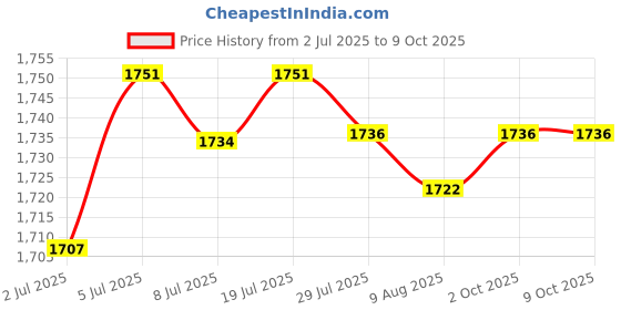 amazon.in LOOM TREE® Am128906 High Reliability Professional Electrical Ignition Time Delay Module Price History Graph from 2 Jul 2025 to 8 Oct 2025