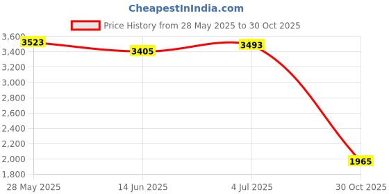 amazon.in LOOM TREE® AMI MDI Car Bluetooth Receiver MP3 Music Interface Adapter Cable For VW | 1 Pieces Bluetooth Music Adapter Price History Graph from 28 May 2025 to 30 Oct 2025