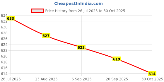 amazon.in LOOM TREE® Angle Grinder Guard Metal Grinding Wheel Guard for 6-100 Grinders Attachment | Tools | Power Tools | Grinders Price History Graph from 26 Jul 2025 to 30 Oct 2025