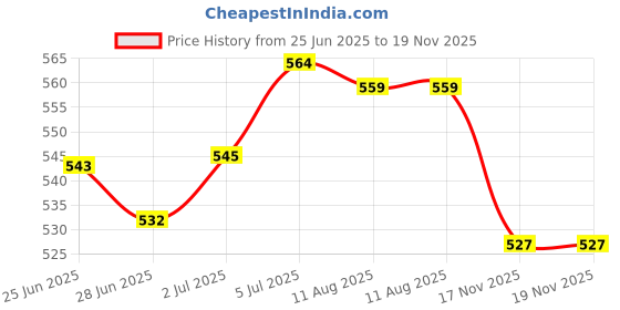 amazon.in LOOM TREE® Animal DIY 5D Diamond Painting Embroidery Cross Crafts Stitch Kit Tiger Needlecrafts & Yarn | Embroidery & Cross Stitch | Hand Embroidery Kits | Cross Stitch Kits Price History Graph from 25 Jun 2025 to 17 Nov 2025
