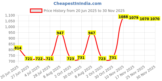 amazon.in LOOM TREE® Anti-Slip Round Table Cover Cloth Waterproof Tablecover Protector Yellow Price History Graph from 20 Jun 2025 to 30 Nov 2025