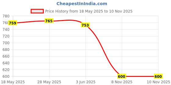 amazon.in loom tree LOOM TREE® Anti Slip Spectacles Sports Strap Cord Sunglass Rope Retainer Chain 5 Pieces | Vision Care | Other Vision Care loom tree Price History Graph from 18 May 2025 to 8 Nov 2025