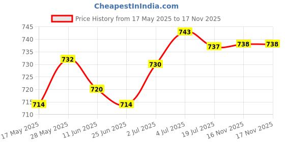 amazon.in LOOM TREE® Arm Band Light Reflective Runners Wrist & Ankle Band Walking Stretchy | Fitness Running & Yoga | Clothing & Accessories | Safety & Reflective Gear Price History Graph from 17 May 2025 to 17 Nov 2025
