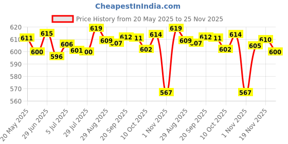 amazon.in loom tree LOOM TREE® Armrest Cover Lid Lock Center Console Latch for Honda Civic loom tree Price History Graph from 20 May 2025 to 25 Nov 2025