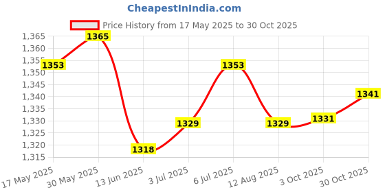 amazon.in LOOM TREE® Artificial Flower Privacy Fence DIY Backdrop for Yard Balcony Pink | Yard, Garden & Outdoor Living | Garden Fencing | Privacy Screens, Windscreens Price History Graph from 17 May 2025 to 30 Oct 2025