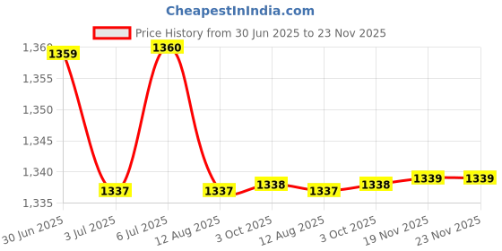 amazon.in LOOM TREE® Artificial Flower Privacy Fence DIY Backdrop for Yard Balcony Red | Yard, Garden & Outdoor Living | Garden Fencing | Privacy Screens, Windscreens Price History Graph from 30 Jun 2025 to 23 Nov 2025