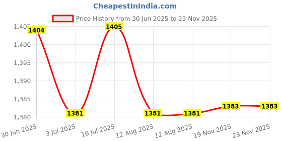 amazon.in LOOM TREE® Artificial Flower Privacy Fence DIY Backdrop for Yard Balcony White | Yard, Garden & Outdoor Living | Garden Fencing | Privacy Screens, Windscreens Price History Graph from 30 Jun 2025 to 23 Nov 2025