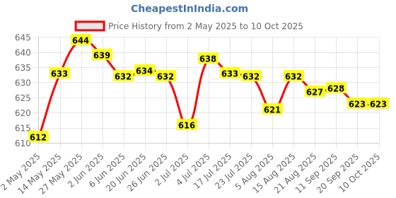 amazon.in LOOM TREE® Artificial Hair Large Chinese Writing Brush Regular Script Calligraphy Price History Graph from 2 May 2025 to 9 Oct 2025