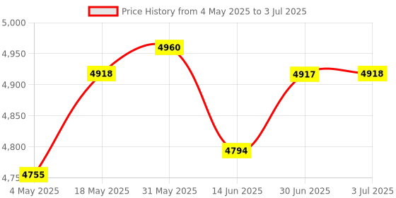 amazon.in LOOM TREE® AS440 Generator Excitation Automatic Voltage Regulator Control Module AVR 190-260V AC Input | 1 Piece Voltage Regulator Price History Graph from 4 May 2025 to 3 Jul 2025