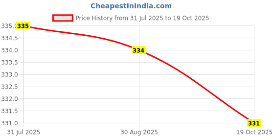 amazon.in LOOM TREE® At24C256 Serial Eeprom I2C Interface 4Pin Data Storage Module W/Jumper Cable for Pic Price History Graph from 31 Jul 2025 to 19 Oct 2025