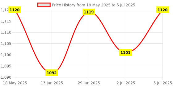 amazon.in LOOM TREE® ATmega328P Powerful 0-13 Digital Input/Output Ports Uno R3 Development Board | Electrical & Test Equipment | Electronic Components | Semiconductors & Actives | Development Kits & Boards Price History Graph from 18 May 2025 to 5 Jul 2025